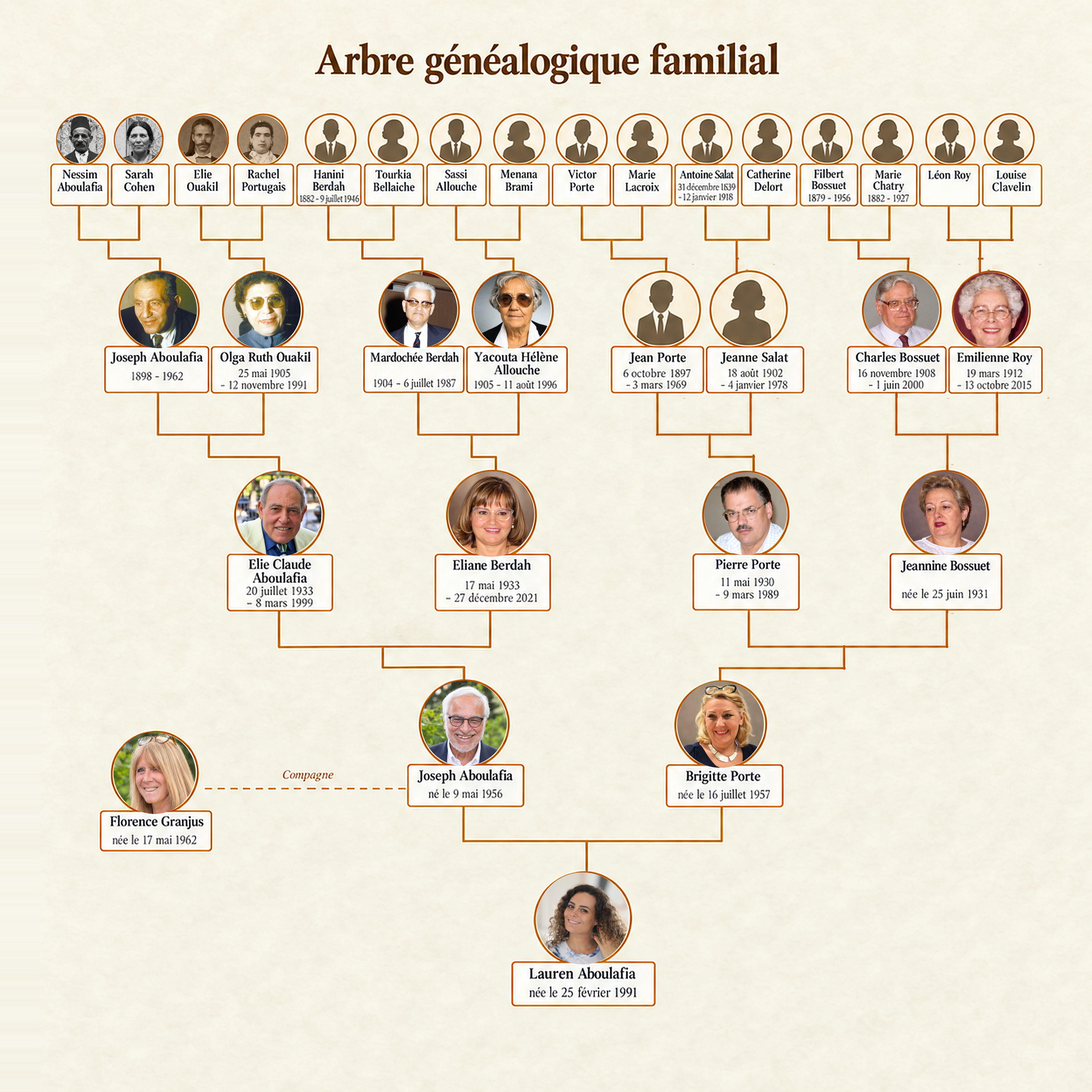 Extrait illustré de l’arbre généalogique familial
